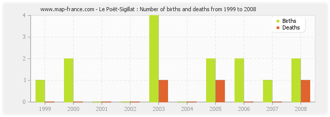 Le Poët-Sigillat : Number of births and deaths from 1999 to 2008